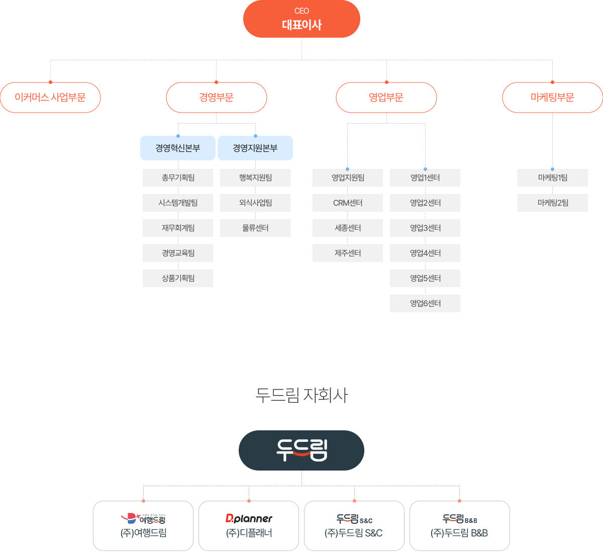두드림 조직도